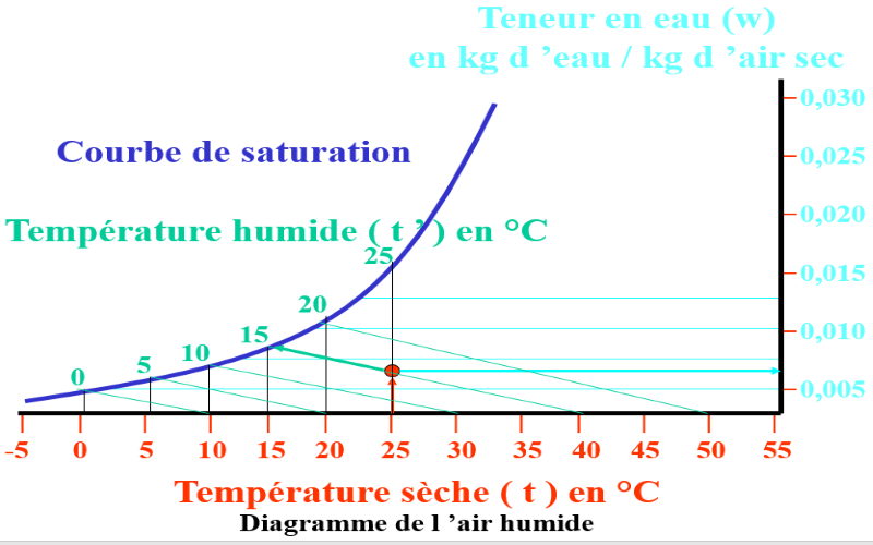 INITIATION AU FROID ET A LA CLIMATISATION