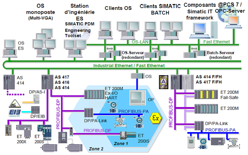 RESEAUX AUTOMATES S7300/400 SOUS STEP7