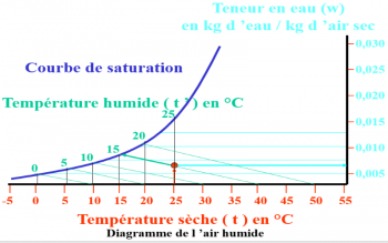 initiation au froid et a la climatisation