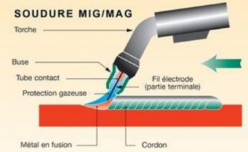 SOUDAGE MIG / MAG